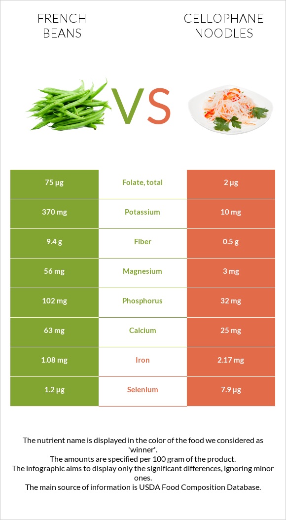 French beans vs Աղցան «Ֆունչոզա» infographic