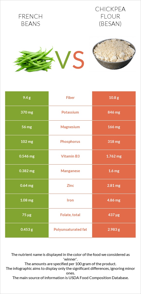 French beans vs Chickpea flour (besan) infographic