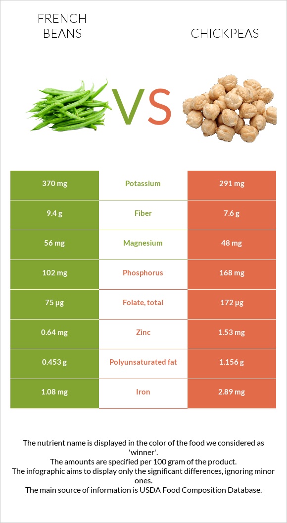 French beans vs Սիսեռ infographic