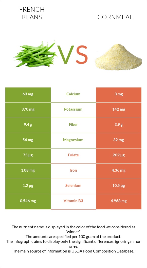 French beans vs Cornmeal infographic
