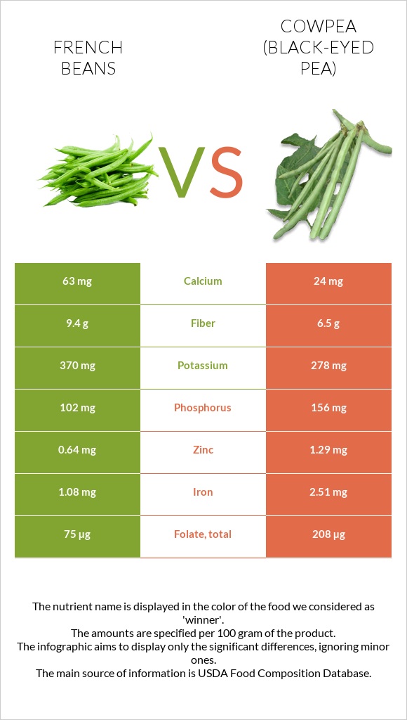 French beans vs Սև աչքերով ոլոռ infographic