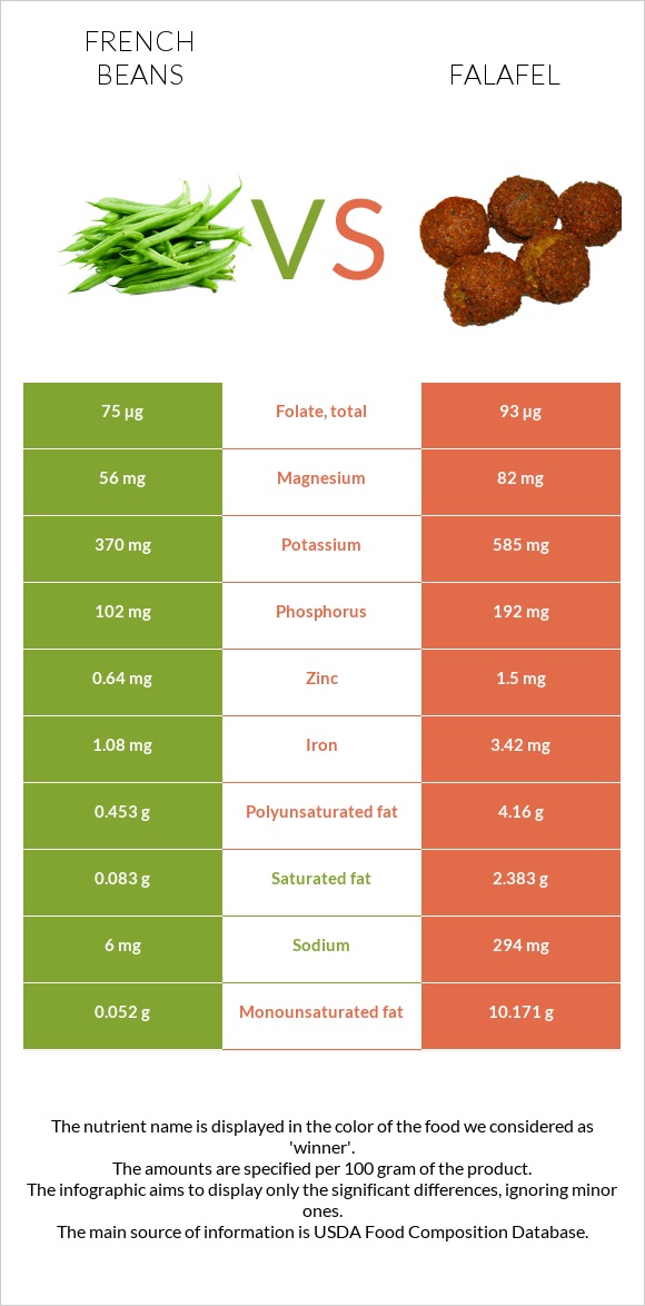 French beans vs Falafel infographic