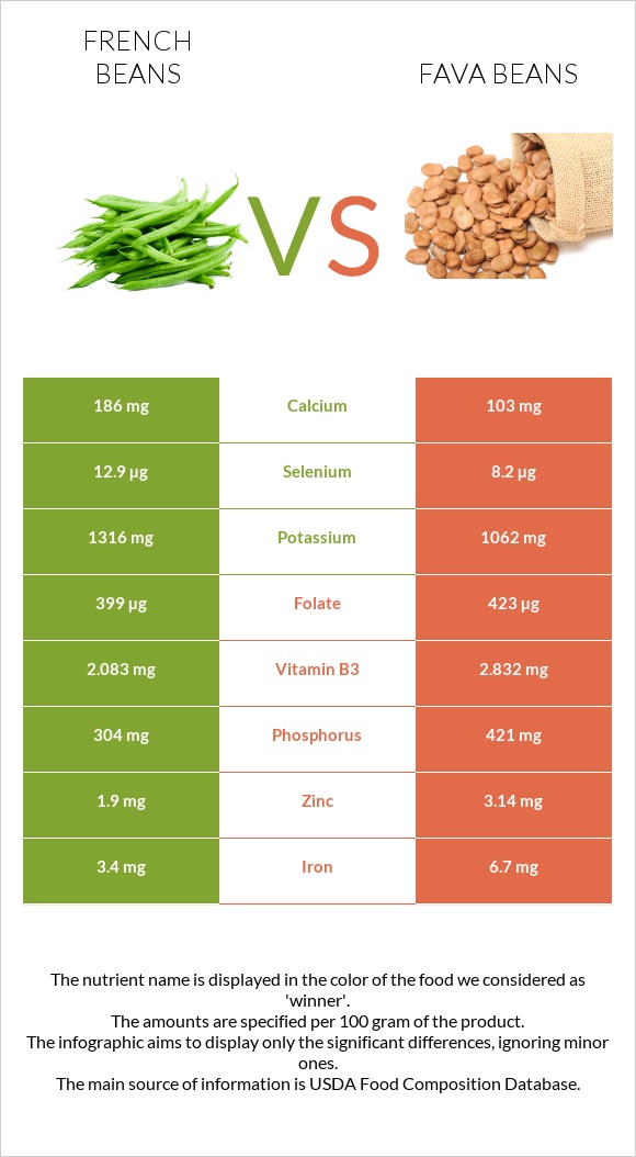 French beans vs Fava beans infographic