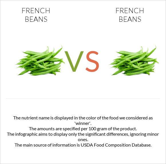 French beans vs French beans infographic