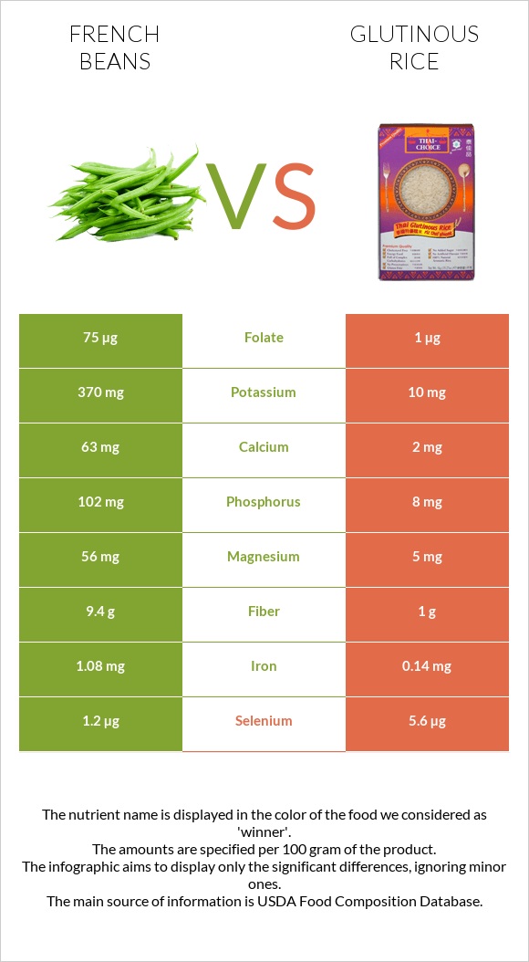 French beans vs Glutinous rice infographic