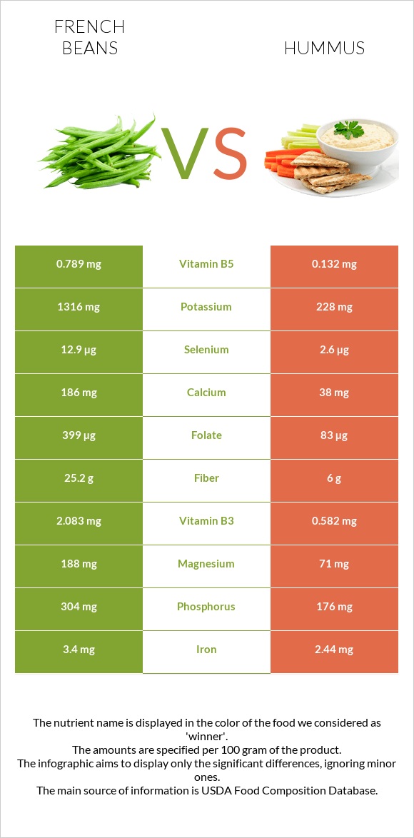 French beans vs Hummus infographic