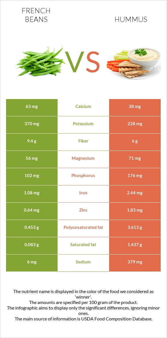 French beans vs Hummus infographic