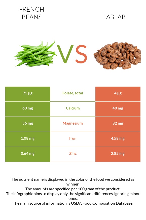 French beans vs Lablab infographic