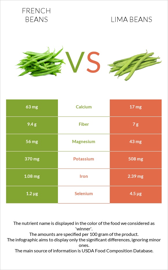 French beans vs Lima bean infographic