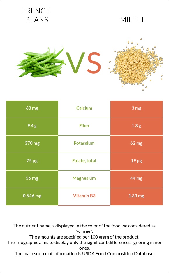 French beans vs Կորեկ infographic