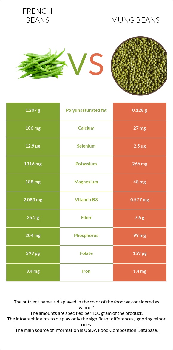 French beans vs Mung beans infographic