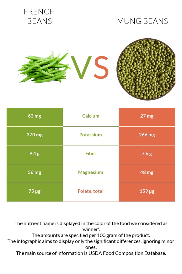 French beans vs Mung beans infographic