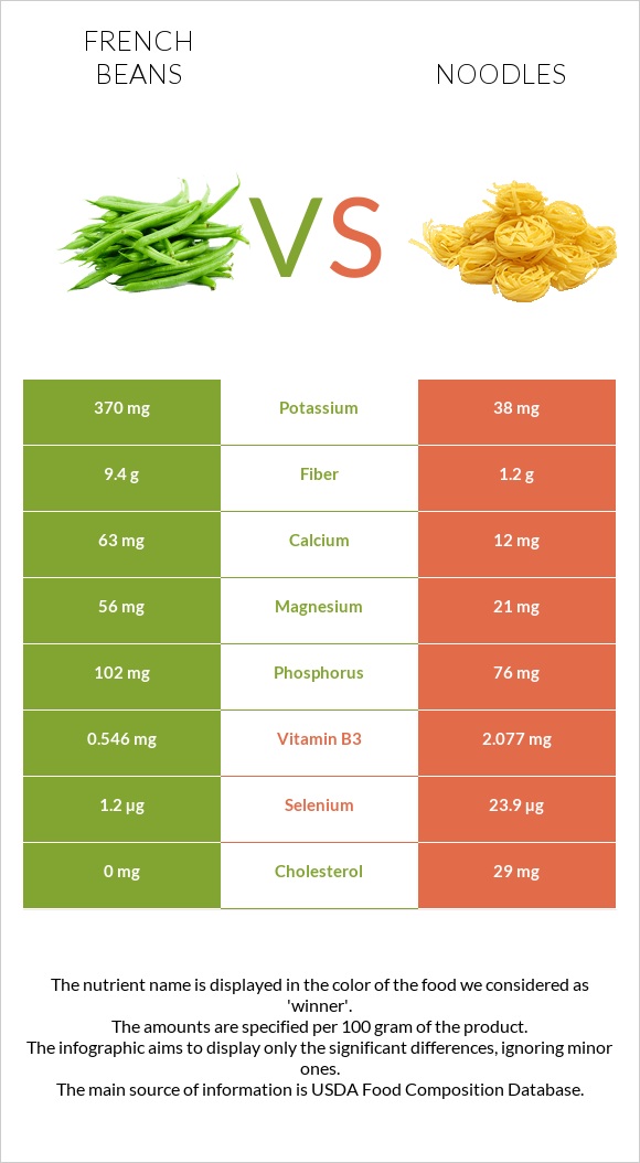 French beans vs Noodles infographic