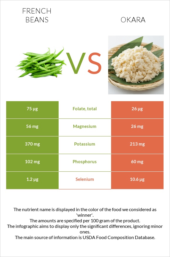 French beans vs Okara infographic