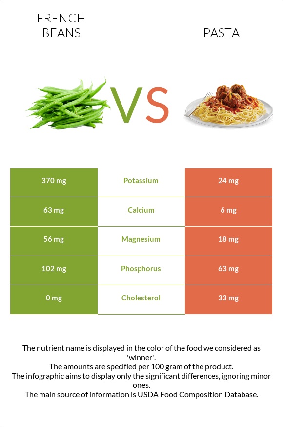 French beans vs Pasta infographic