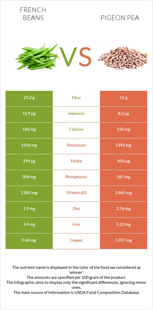 French beans vs Pigeon pea infographic