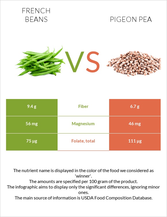 French beans vs Pigeon pea infographic