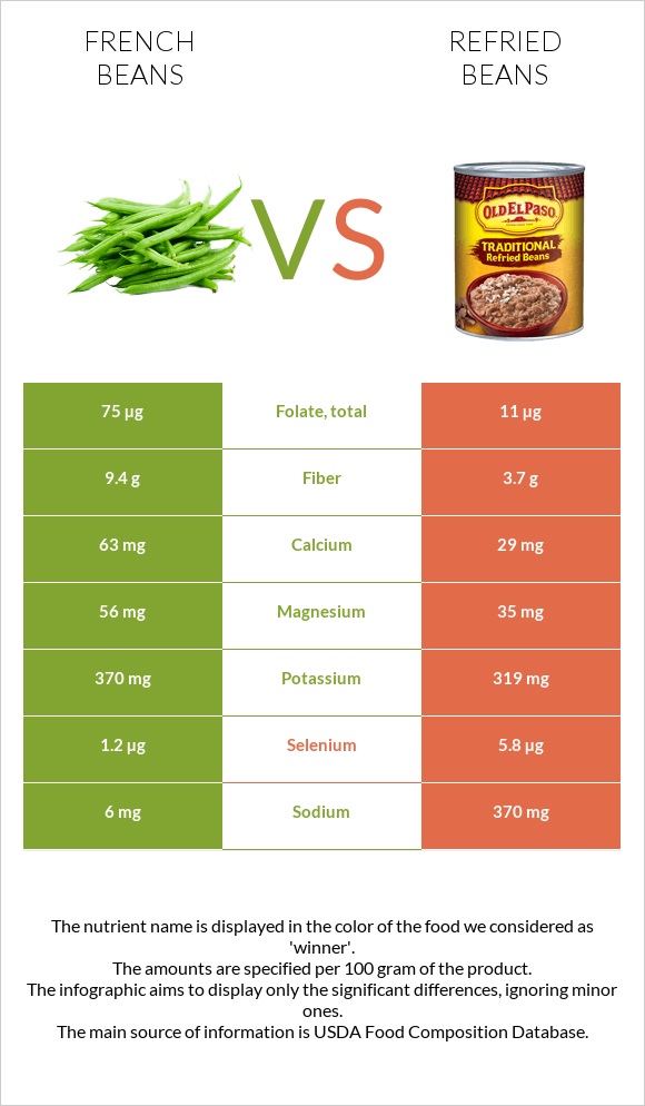 French beans vs Refried beans infographic