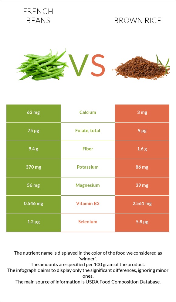 French beans vs Շագանակագույն բրինձ infographic