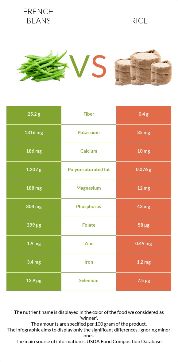 French beans vs Rice infographic