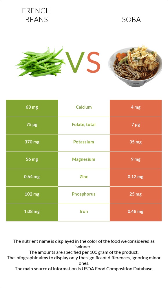 French beans vs Soba infographic