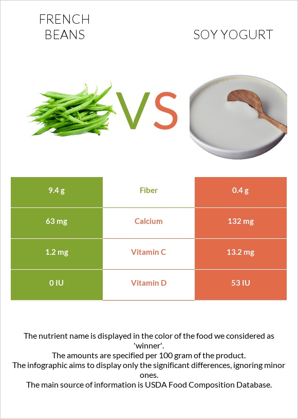 French beans vs Սոյայի յոգուրտ infographic