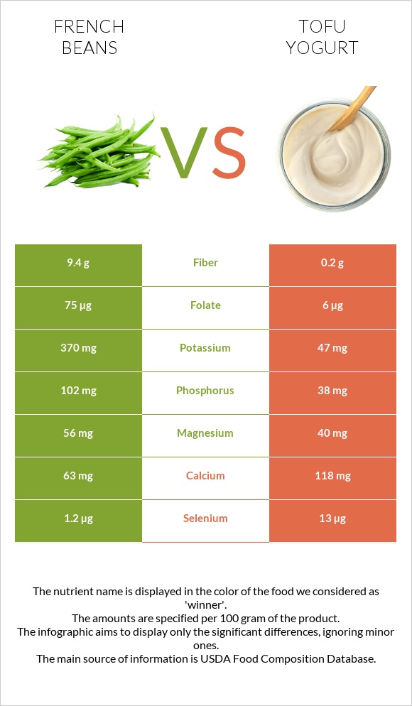 French beans vs Տոֆույոգուրտ infographic