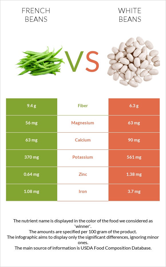 French beans vs White beans infographic