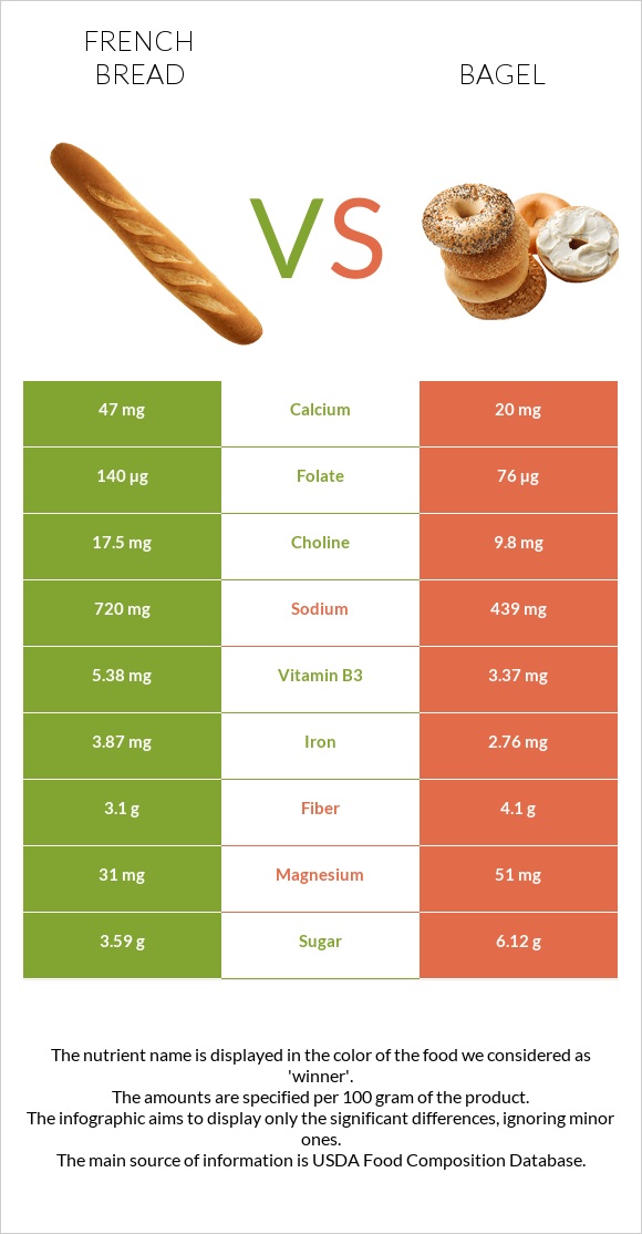 French bread vs Bagel infographic