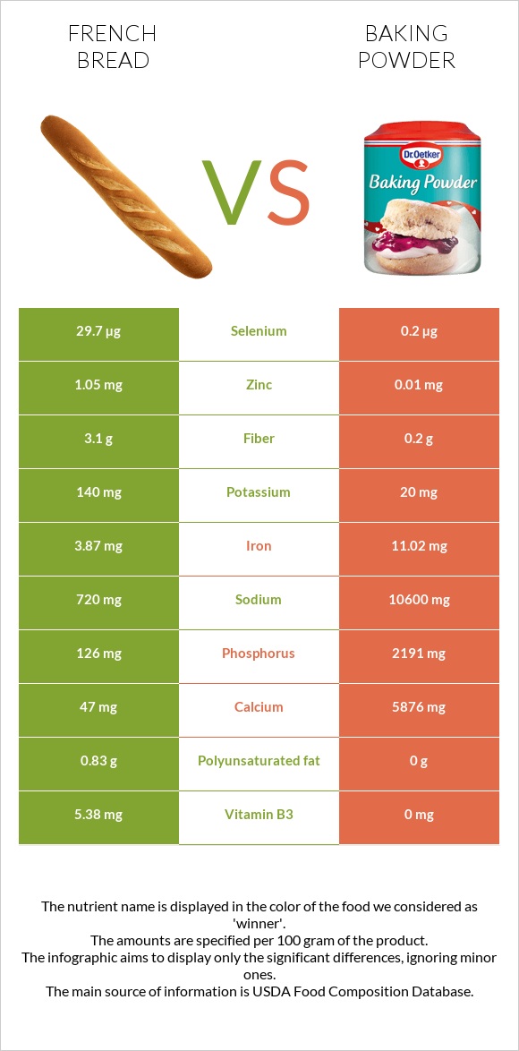 French bread vs Փխրեցուցիչ infographic