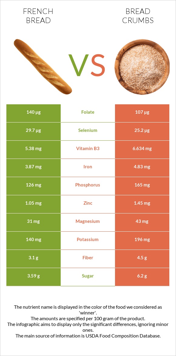 French bread vs Bread crumbs infographic