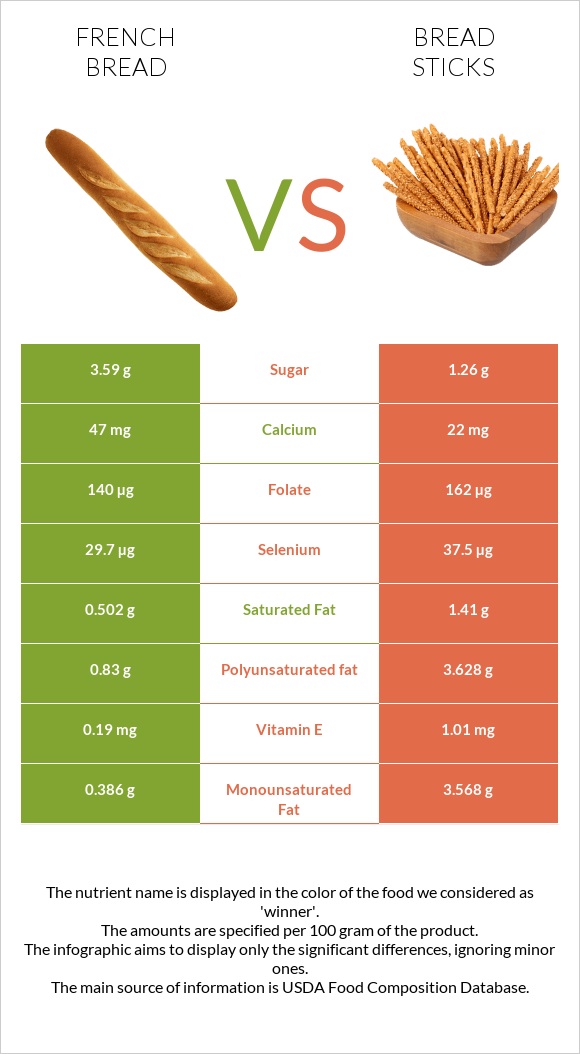French bread vs Bread sticks infographic