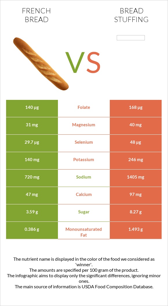 French bread vs Bread stuffing infographic