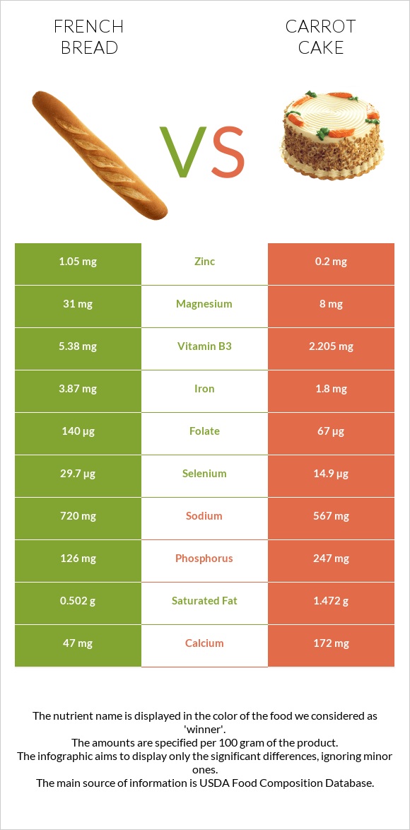 French bread vs Carrot cake infographic