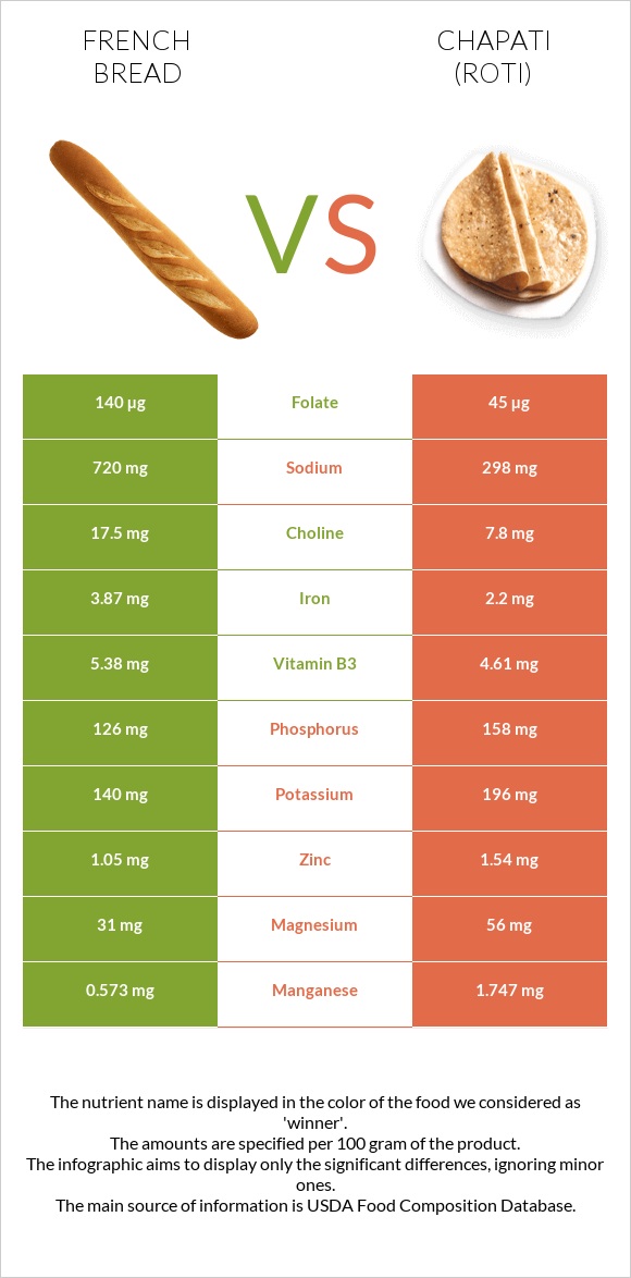 French bread vs Chapati (Roti) infographic