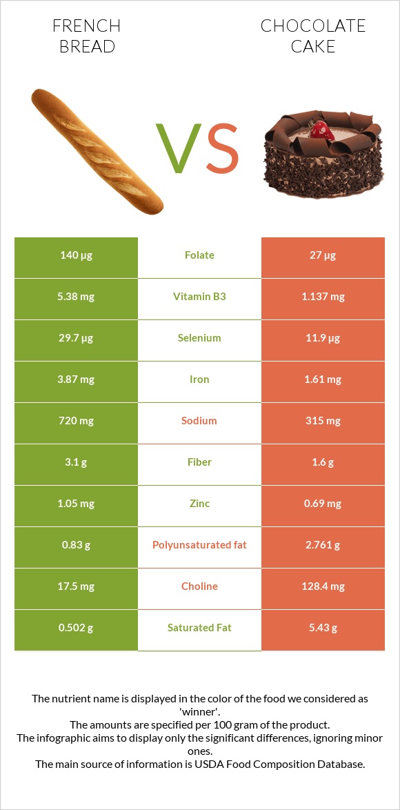French bread vs Chocolate cake infographic