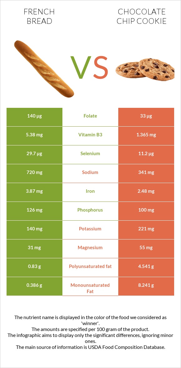 French bread vs Շոկոլադե չիպային թխվածք infographic