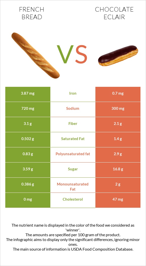 French bread vs Chocolate eclair infographic