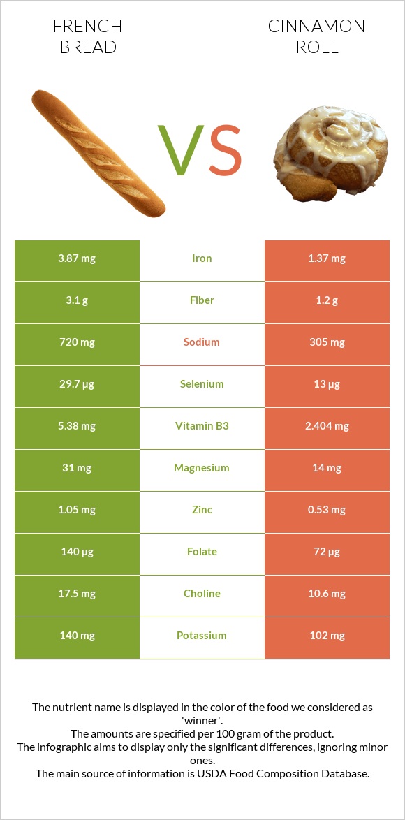 French bread vs Cinnamon roll infographic