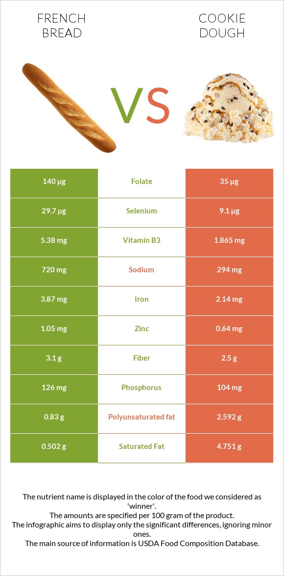 French bread vs Cookie dough infographic