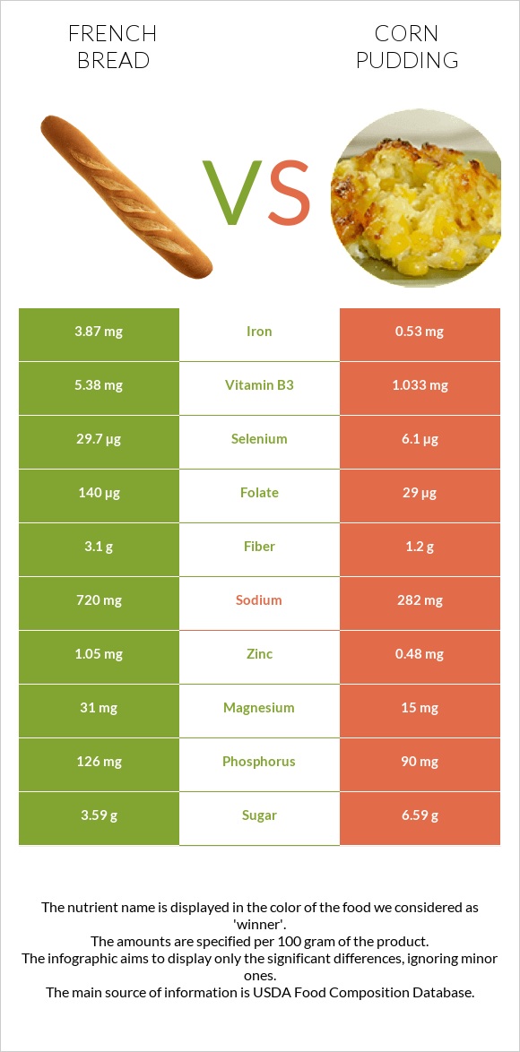 French bread vs Corn pudding infographic