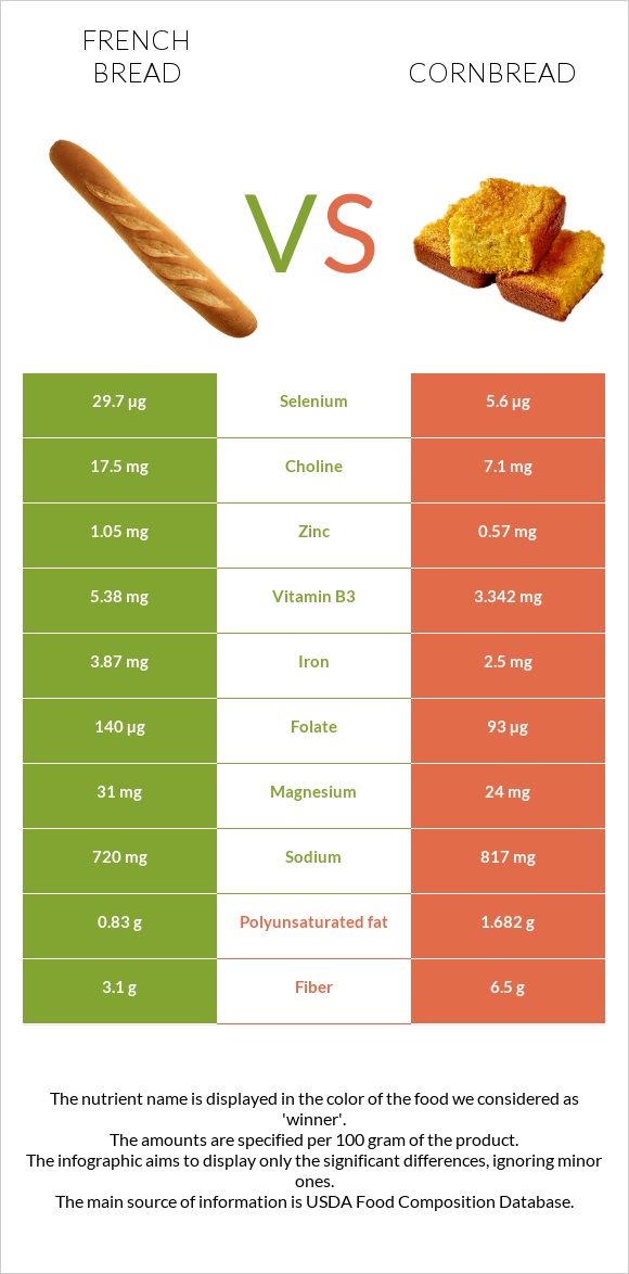 French bread vs Cornbread infographic