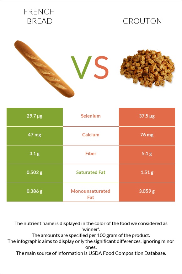 French bread vs Crouton infographic