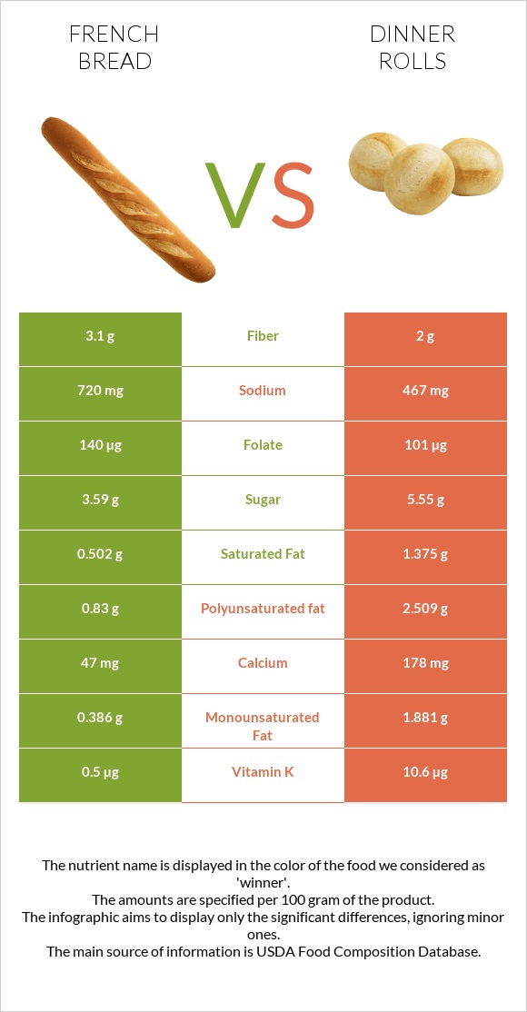 French bread vs Dinner rolls infographic