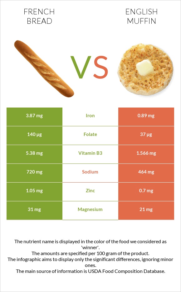 French bread vs Անգլիական մաֆին infographic