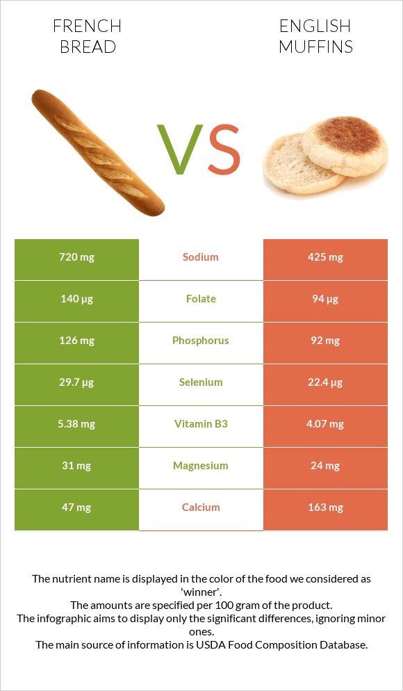 French bread vs English muffins infographic