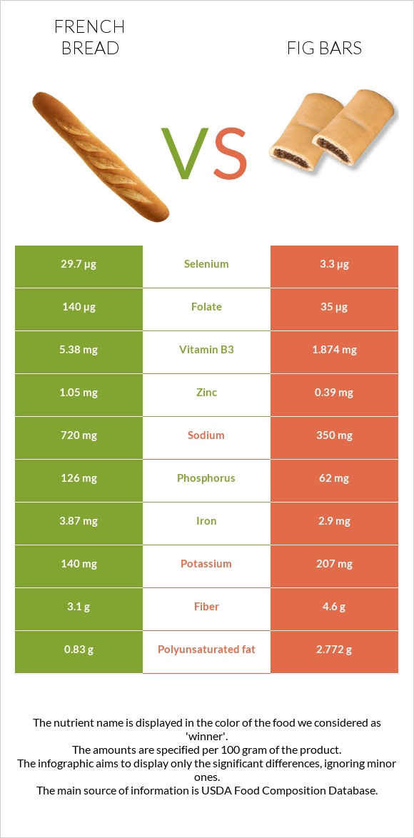 French bread vs Fig bars infographic