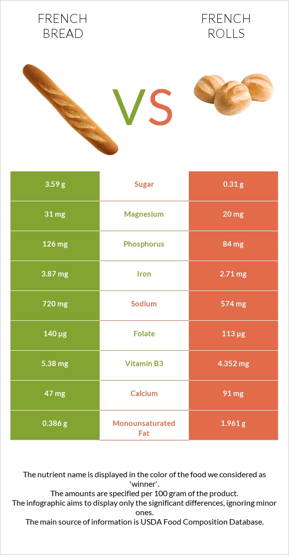 French bread vs French rolls infographic