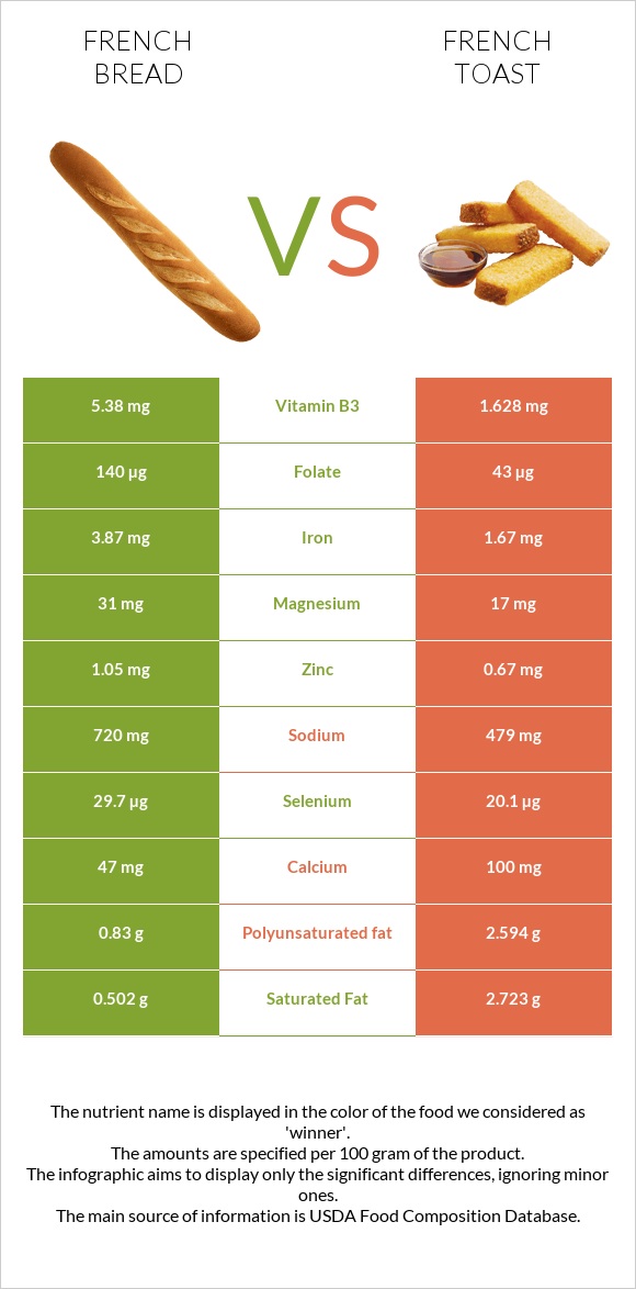 French bread vs French toast infographic