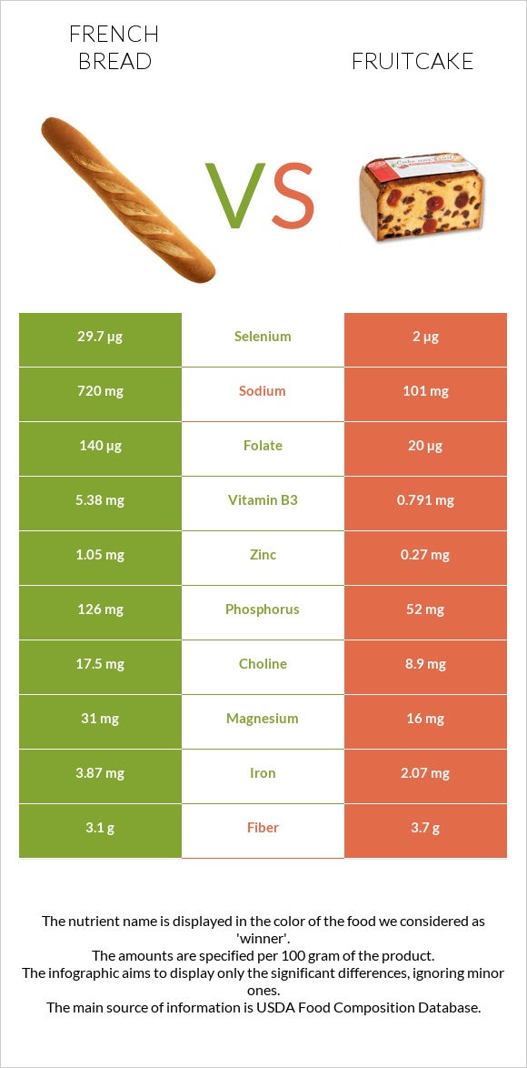 French bread vs Fruitcake infographic